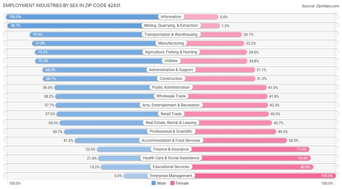 Employment Industries by Sex in Zip Code 42431