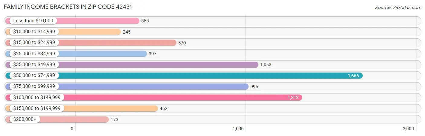 Family Income Brackets in Zip Code 42431