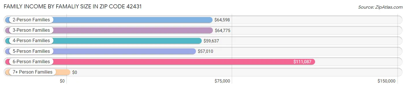 Family Income by Famaliy Size in Zip Code 42431