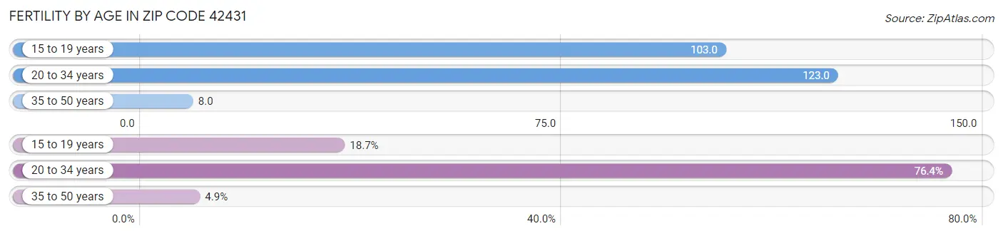 Female Fertility by Age in Zip Code 42431