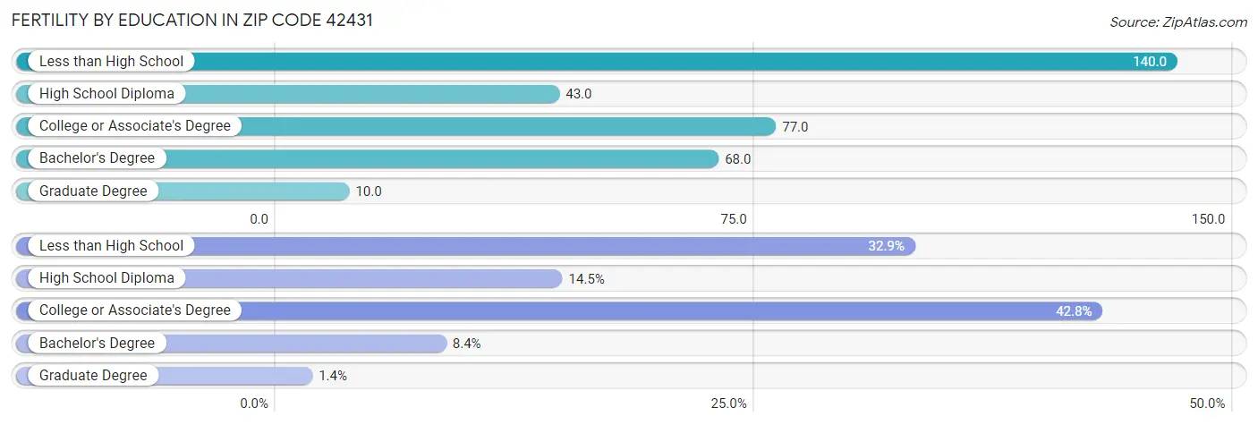 Female Fertility by Education Attainment in Zip Code 42431