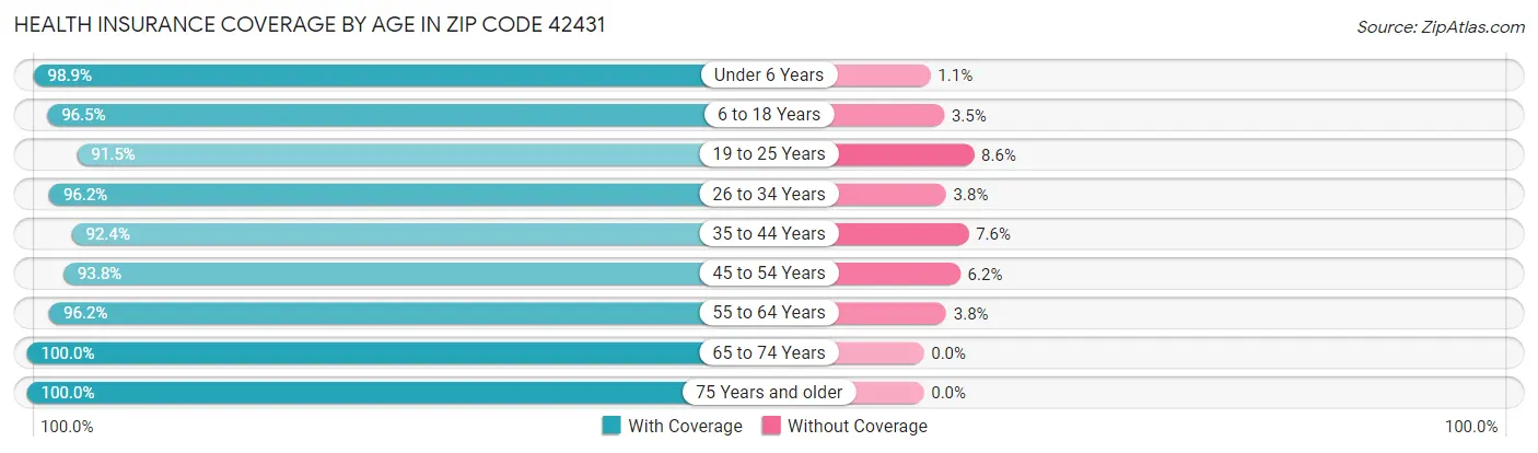 Health Insurance Coverage by Age in Zip Code 42431