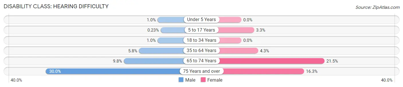 Disability in Zip Code 42431: <span>Hearing Difficulty</span>