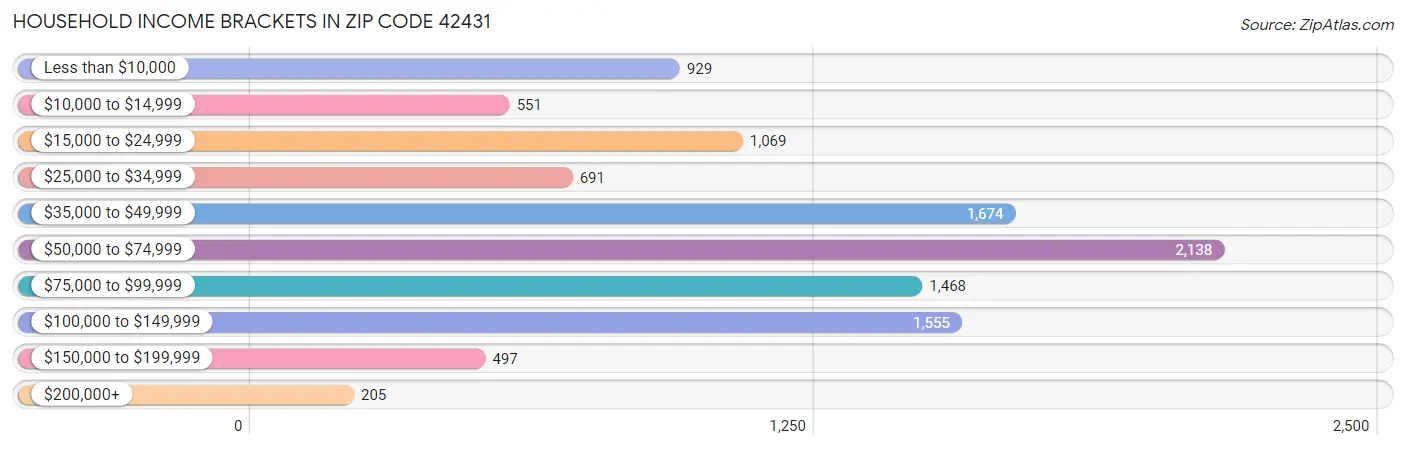 Household Income Brackets in Zip Code 42431