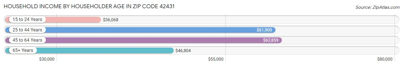 Household Income by Householder Age in Zip Code 42431