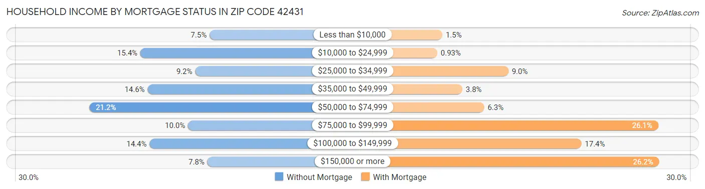 Household Income by Mortgage Status in Zip Code 42431