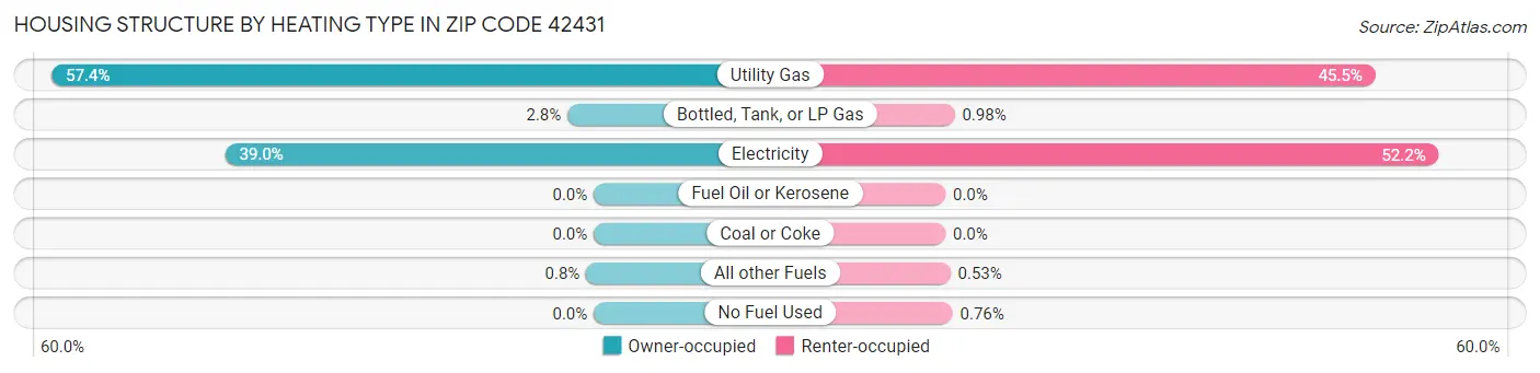 Housing Structure by Heating Type in Zip Code 42431