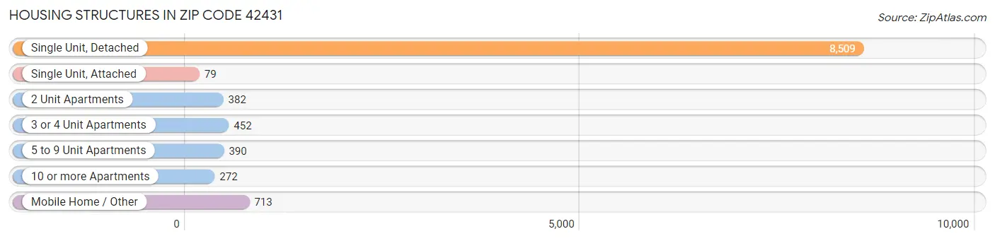 Housing Structures in Zip Code 42431
