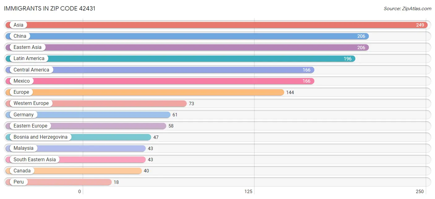 Immigrants in Zip Code 42431