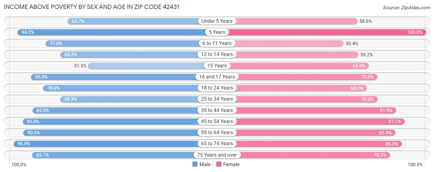 Income Above Poverty by Sex and Age in Zip Code 42431