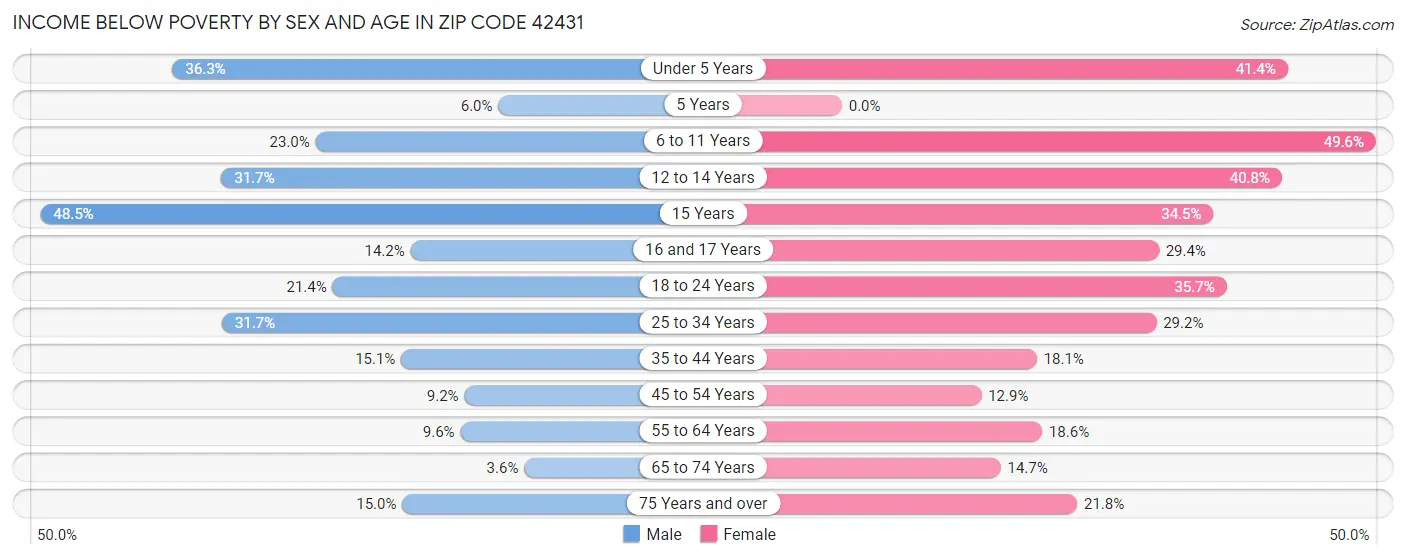 Income Below Poverty by Sex and Age in Zip Code 42431