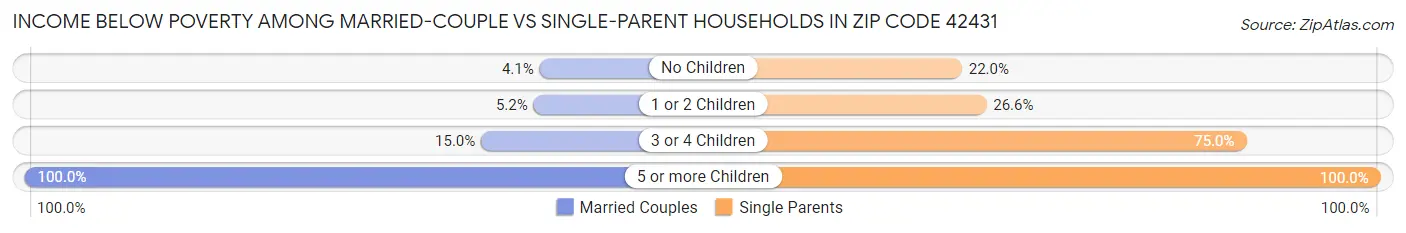 Income Below Poverty Among Married-Couple vs Single-Parent Households in Zip Code 42431