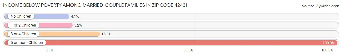 Income Below Poverty Among Married-Couple Families in Zip Code 42431