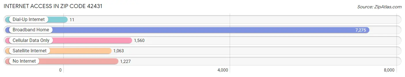 Internet Access in Zip Code 42431