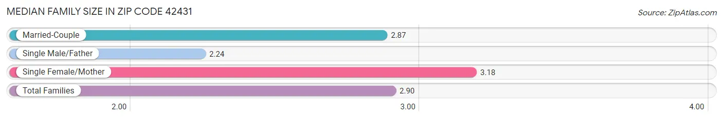 Median Family Size in Zip Code 42431