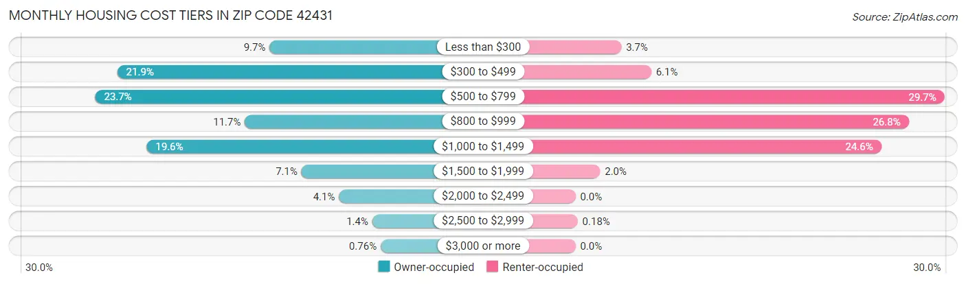 Monthly Housing Cost Tiers in Zip Code 42431