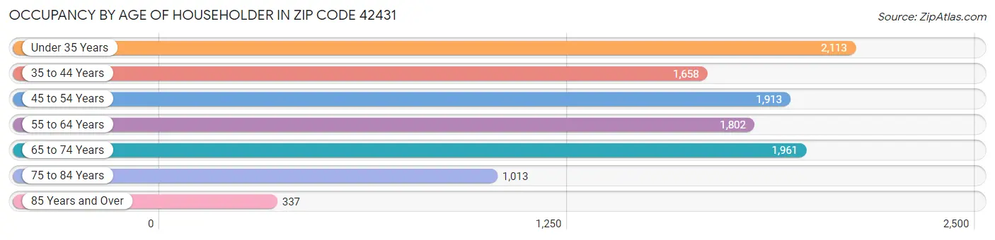 Occupancy by Age of Householder in Zip Code 42431