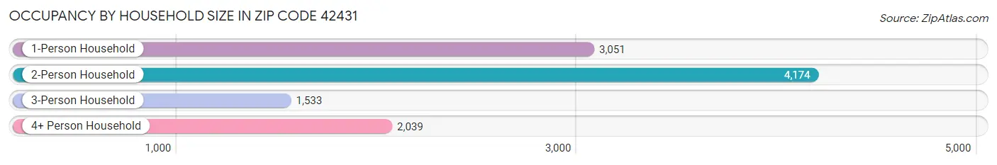 Occupancy by Household Size in Zip Code 42431