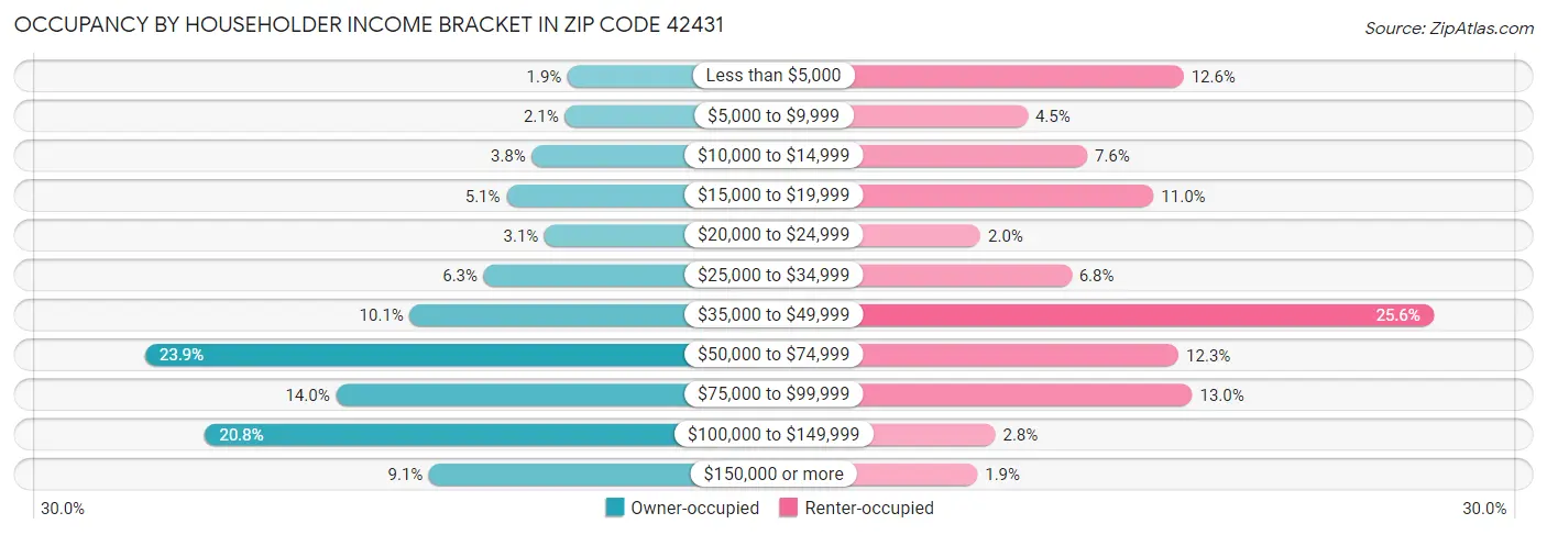 Occupancy by Householder Income Bracket in Zip Code 42431