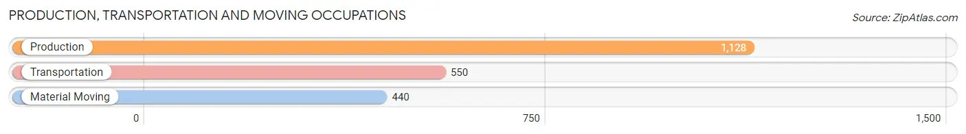 Production, Transportation and Moving Occupations in Zip Code 42431