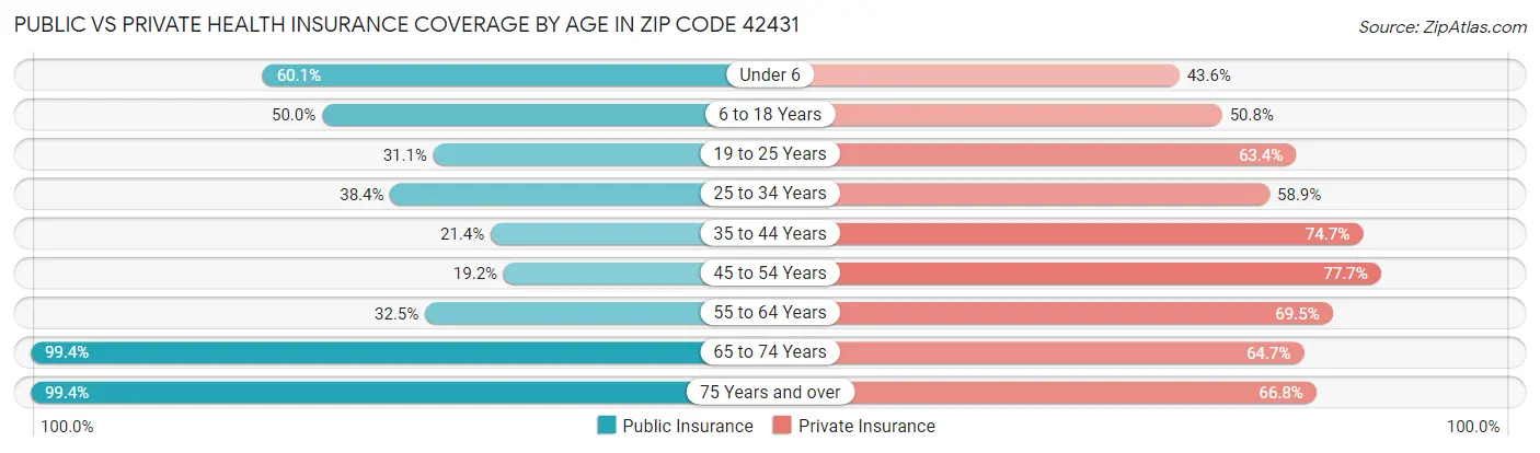 Public vs Private Health Insurance Coverage by Age in Zip Code 42431
