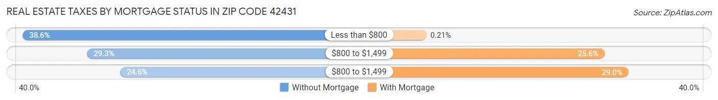 Real Estate Taxes by Mortgage Status in Zip Code 42431