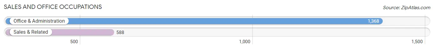 Sales and Office Occupations in Zip Code 42431