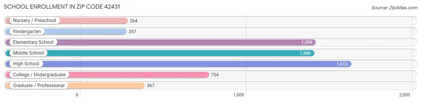 School Enrollment in Zip Code 42431