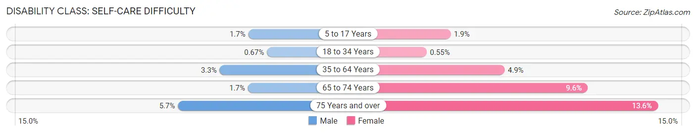 Disability in Zip Code 42431: <span>Self-Care Difficulty</span>