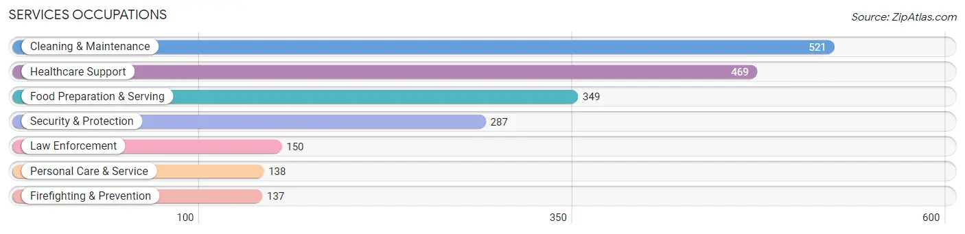 Services Occupations in Zip Code 42431