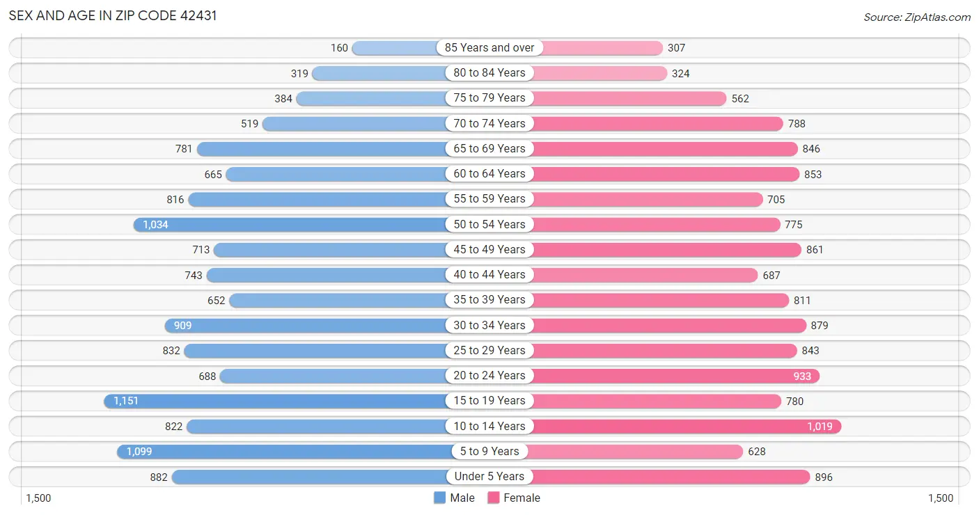 Sex and Age in Zip Code 42431