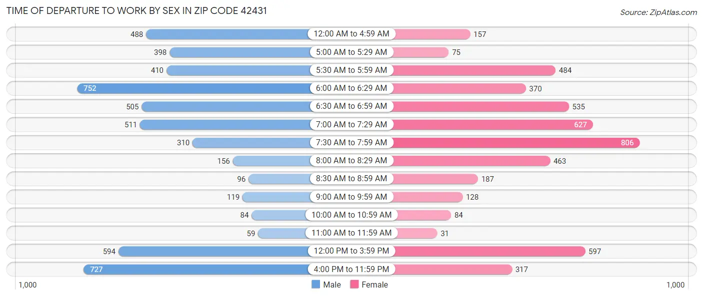 Time of Departure to Work by Sex in Zip Code 42431