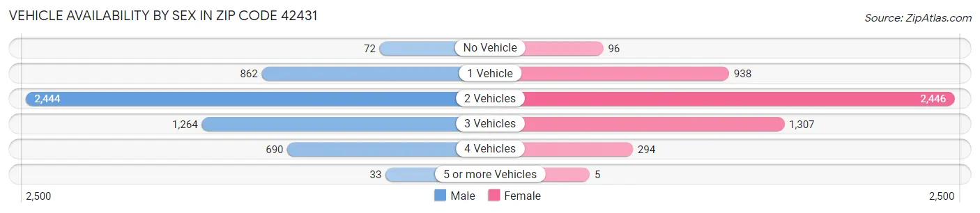 Vehicle Availability by Sex in Zip Code 42431