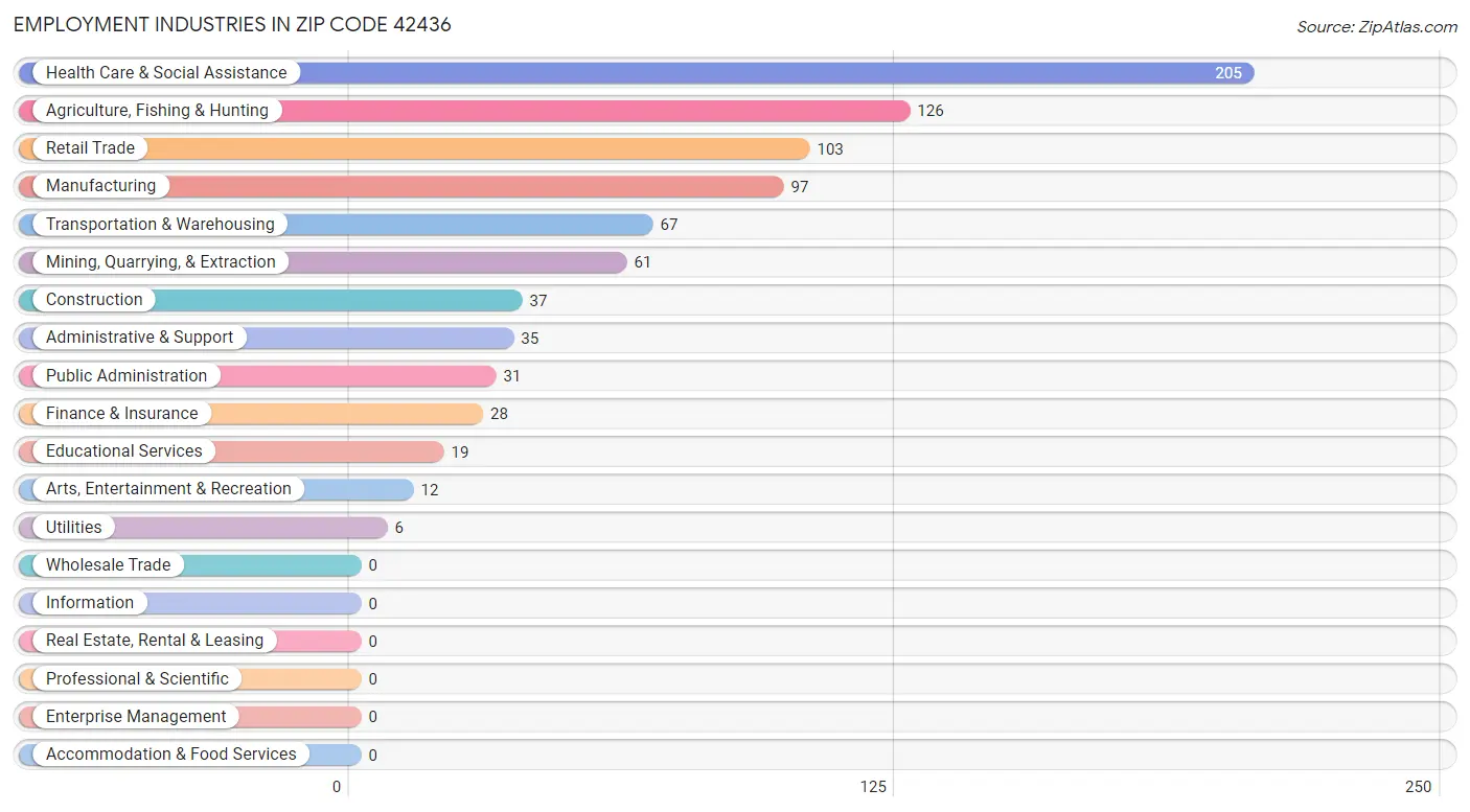 Employment Industries in Zip Code 42436