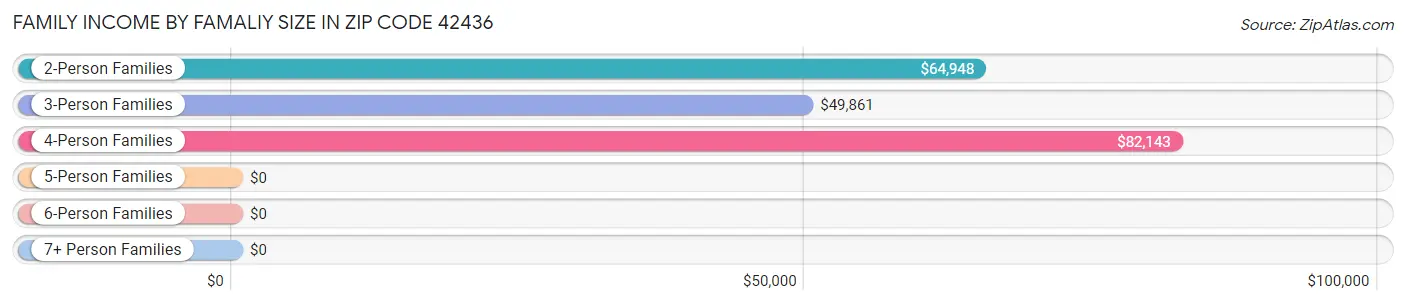 Family Income by Famaliy Size in Zip Code 42436