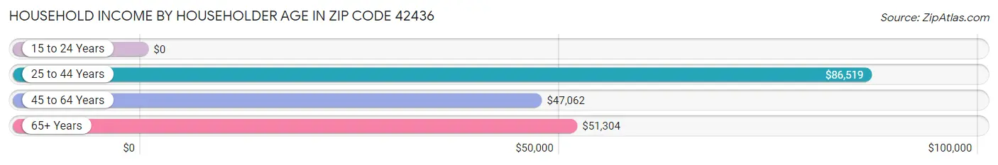 Household Income by Householder Age in Zip Code 42436