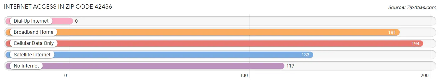 Internet Access in Zip Code 42436