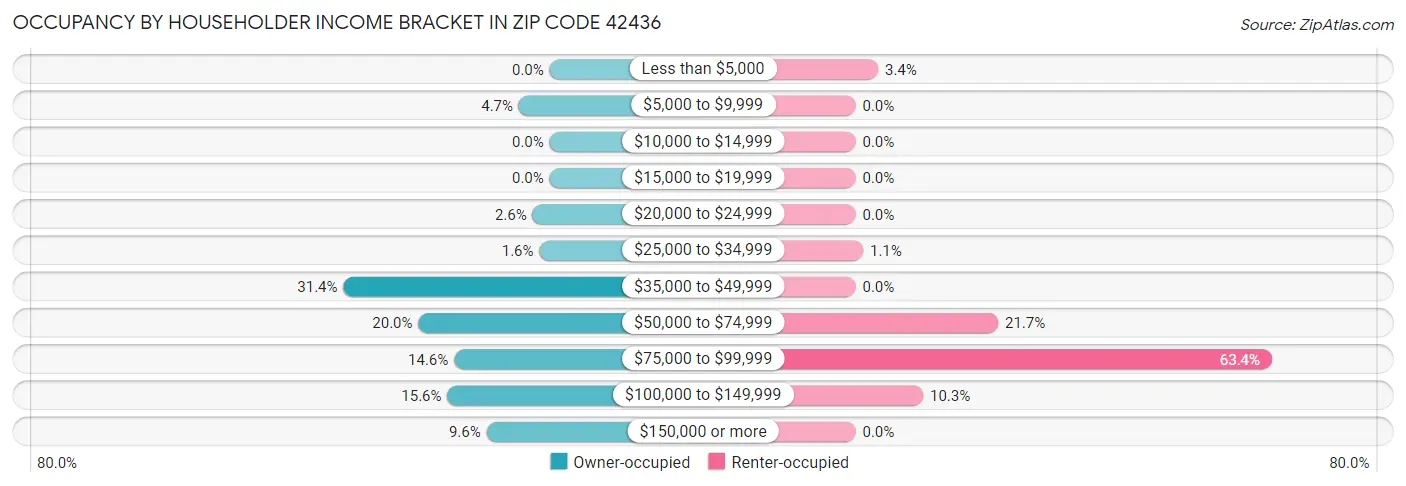 Occupancy by Householder Income Bracket in Zip Code 42436