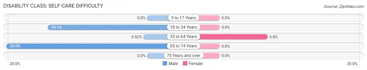 Disability in Zip Code 42436: <span>Self-Care Difficulty</span>