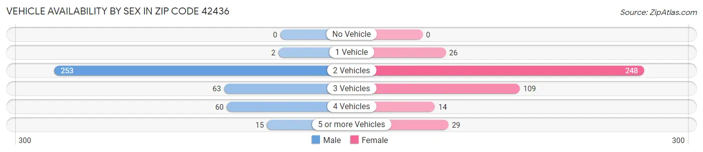 Vehicle Availability by Sex in Zip Code 42436