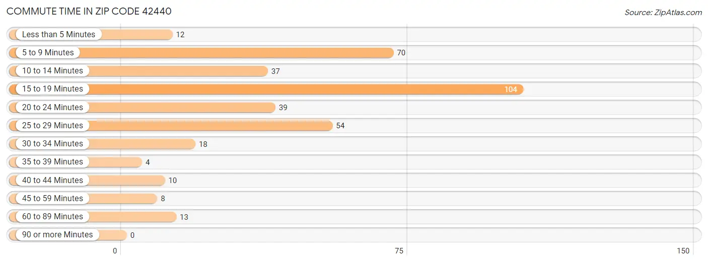 Commute Time in Zip Code 42440