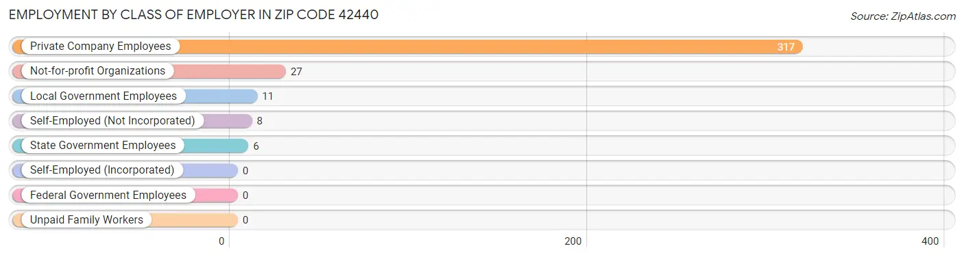 Employment by Class of Employer in Zip Code 42440