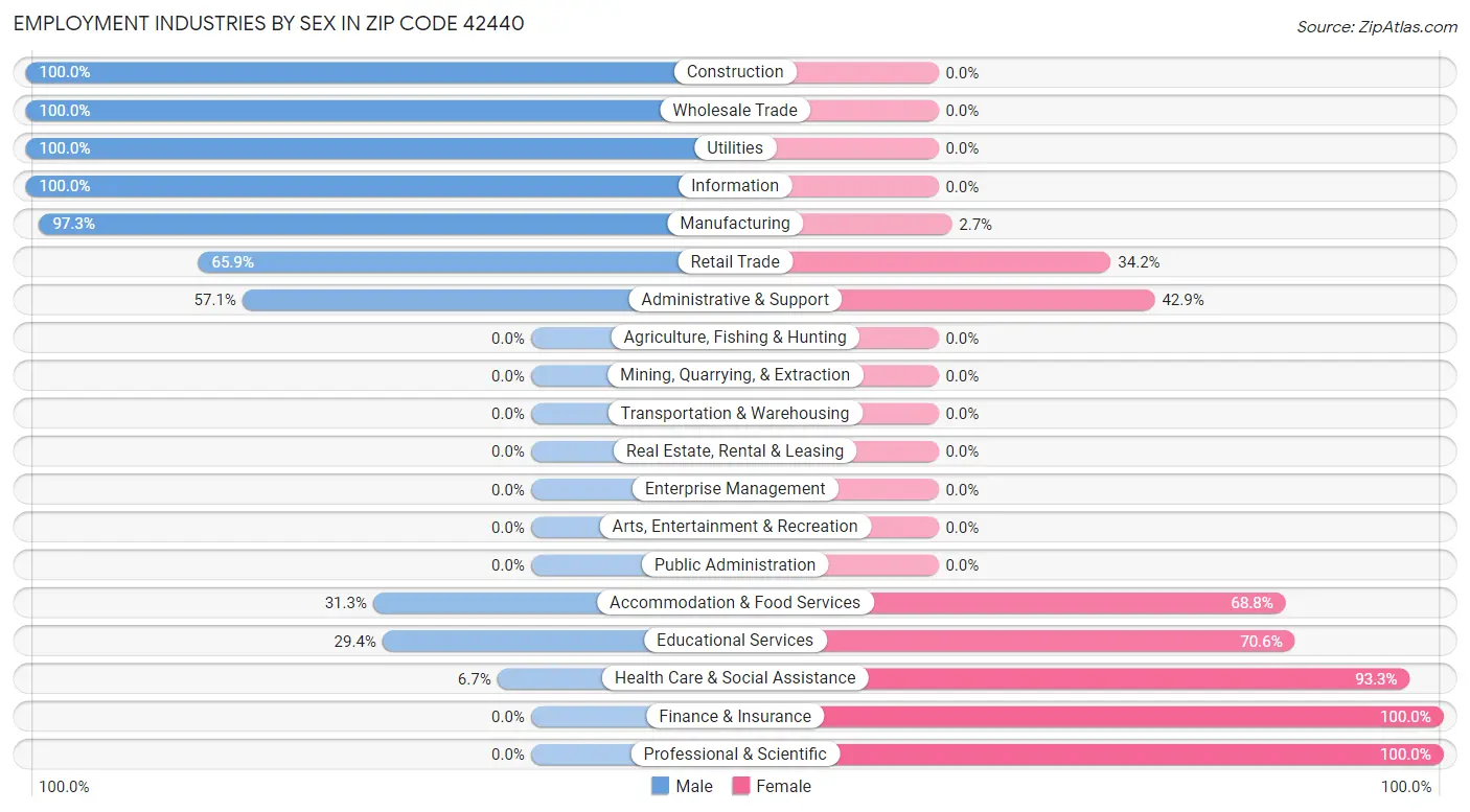 Employment Industries by Sex in Zip Code 42440