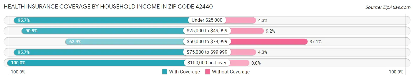 Health Insurance Coverage by Household Income in Zip Code 42440