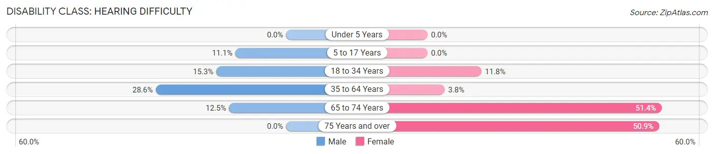 Disability in Zip Code 42440: <span>Hearing Difficulty</span>