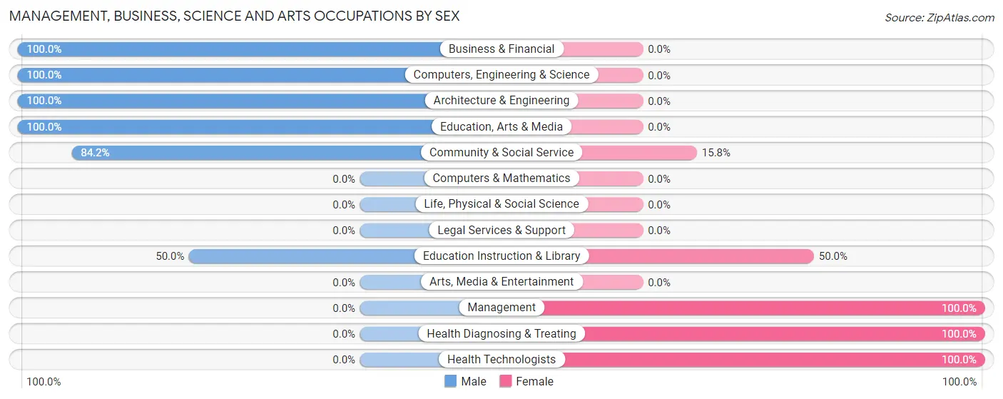 Management, Business, Science and Arts Occupations by Sex in Zip Code 42440