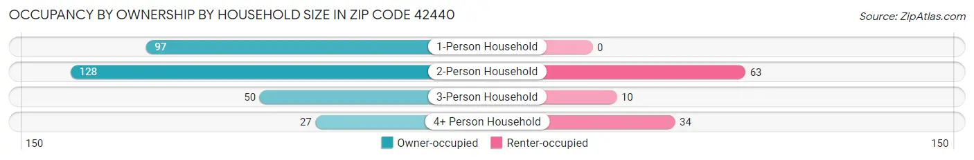 Occupancy by Ownership by Household Size in Zip Code 42440