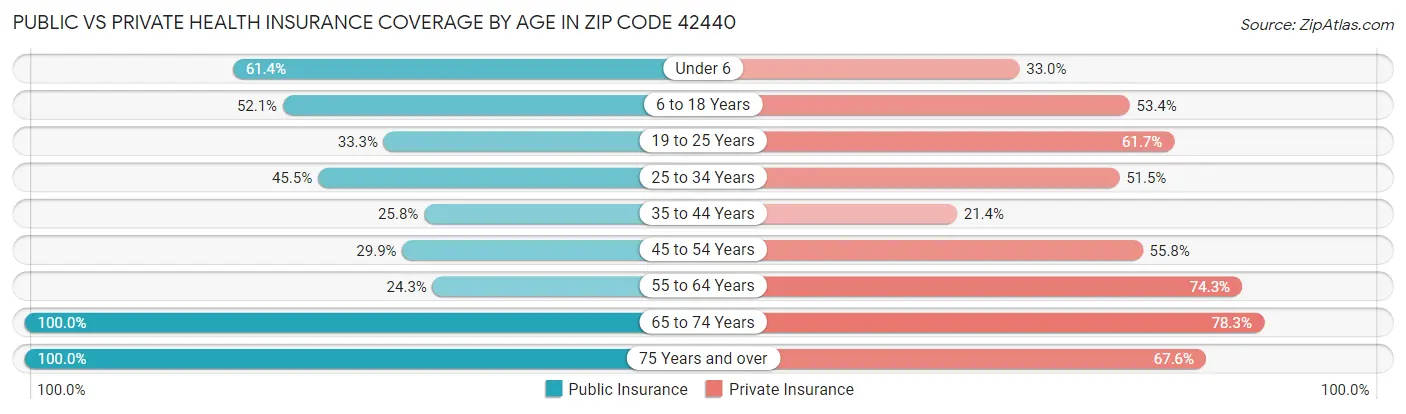 Public vs Private Health Insurance Coverage by Age in Zip Code 42440