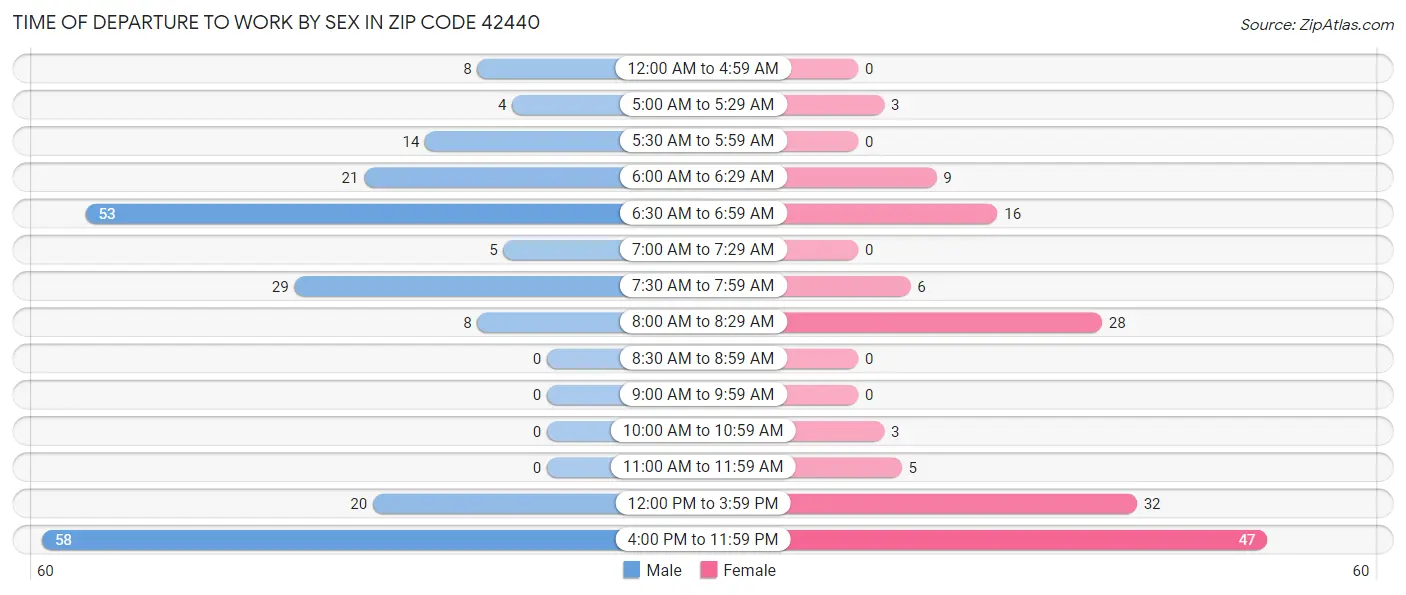 Time of Departure to Work by Sex in Zip Code 42440