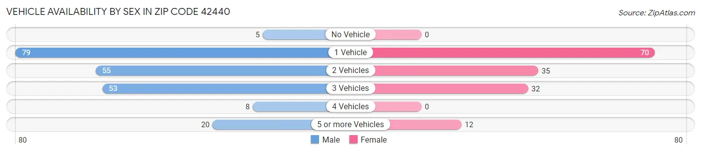 Vehicle Availability by Sex in Zip Code 42440